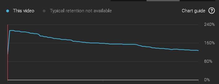 Audience Retention
