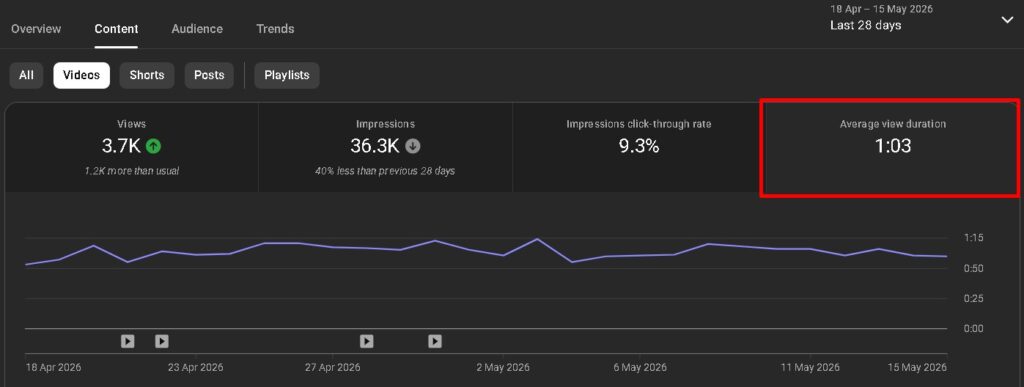 check Average view duration
